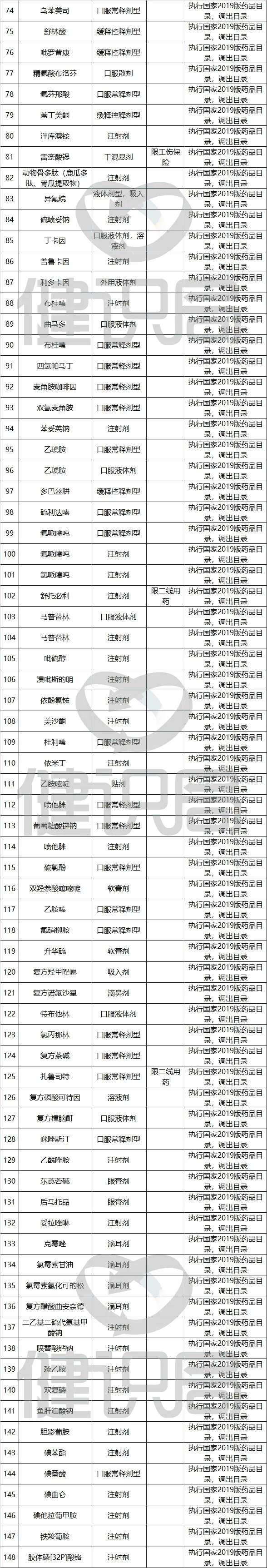 医保局下令调查20个药品，大批遭清退，临床用药风向已转